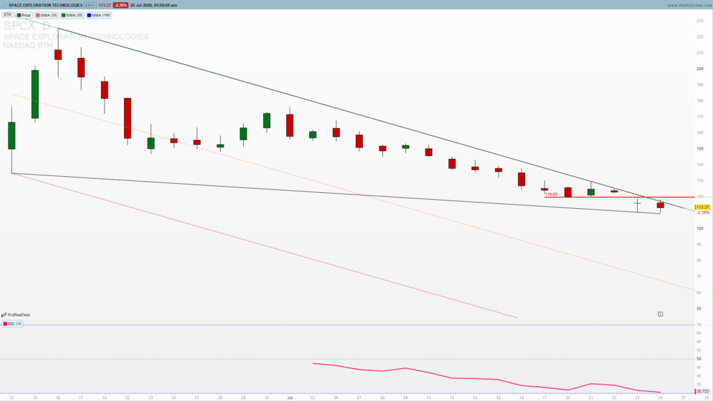 SPCX falling wedge