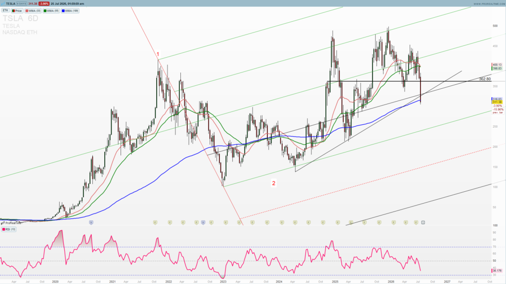 TSLA weekly chart levels
