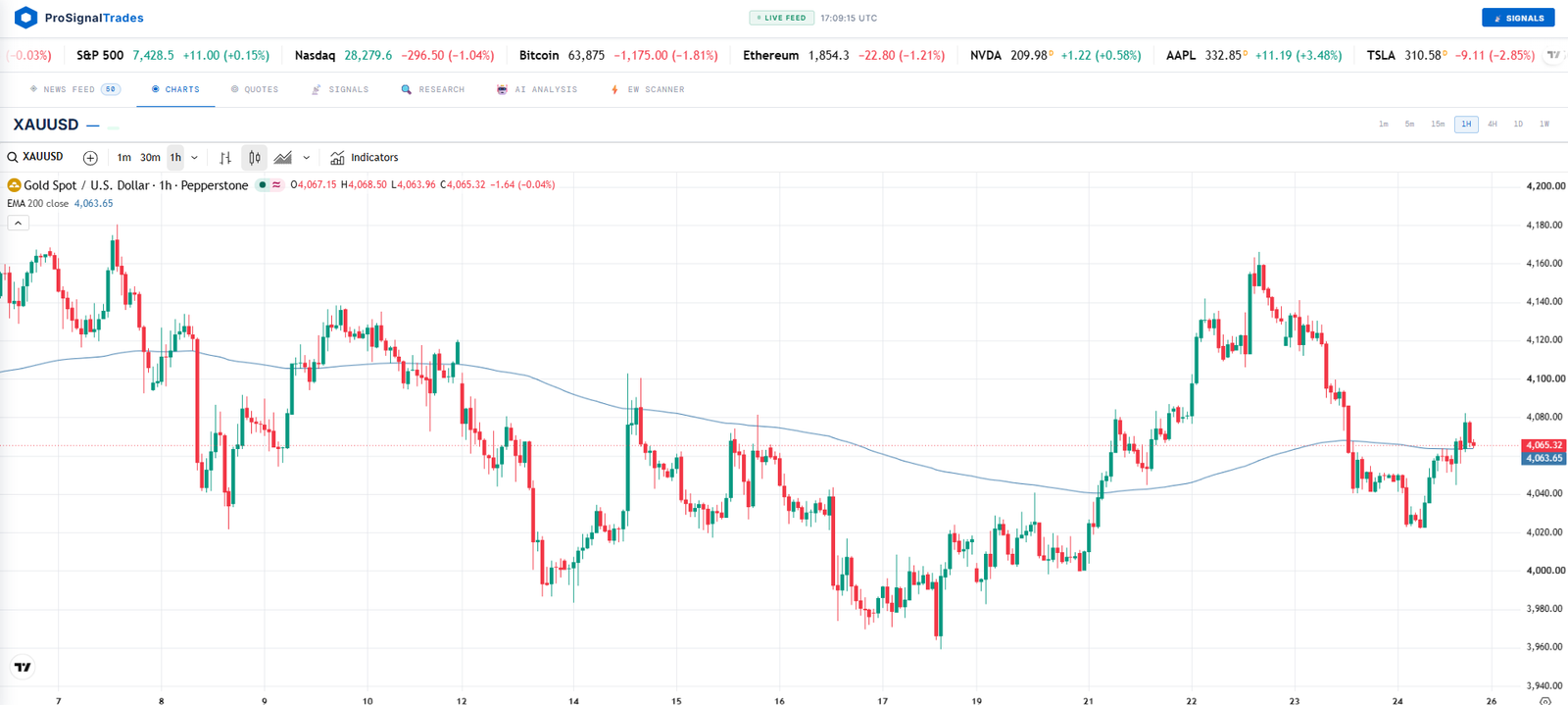 Live Trading Dashboard — XAUUSD chart