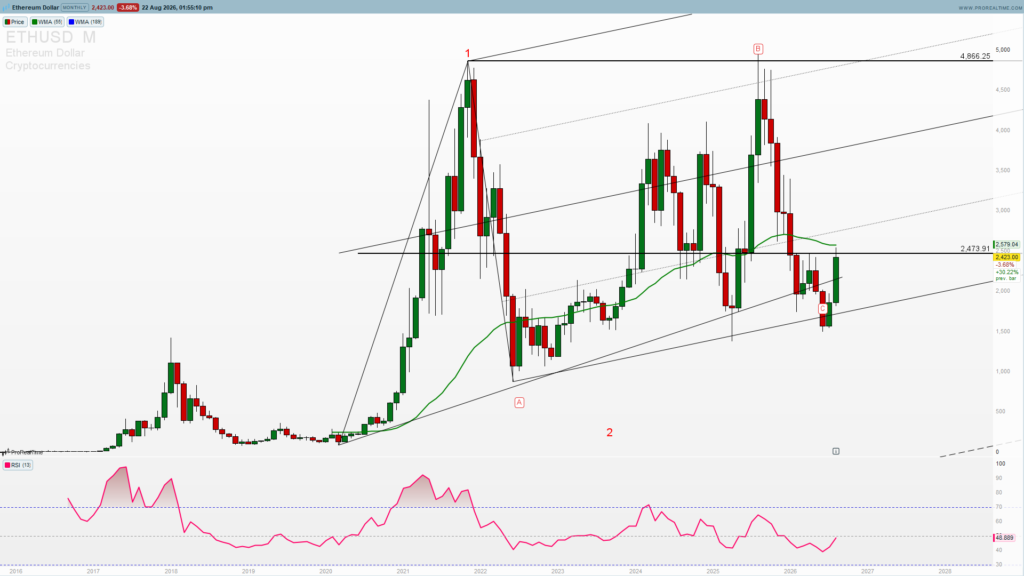 Ethereum testing the strong 2500 resistance