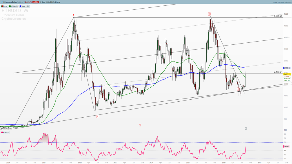 Ethereum weekly chart technical levels