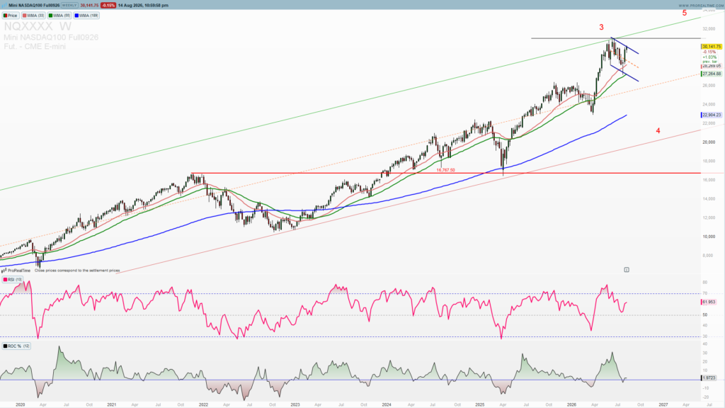 NASDAQ100 reversal ahead