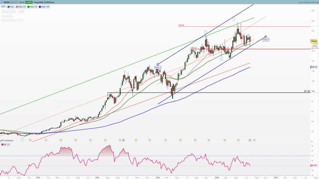 NVDA weekly chart