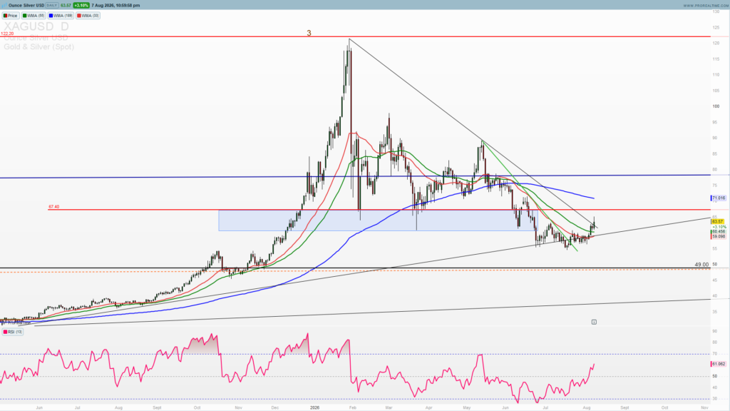 XAGUSD silver price chart showing bullish reversal setup with resistance at $67.40 and target at $80