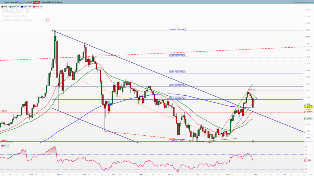 XAUUSD daily chart