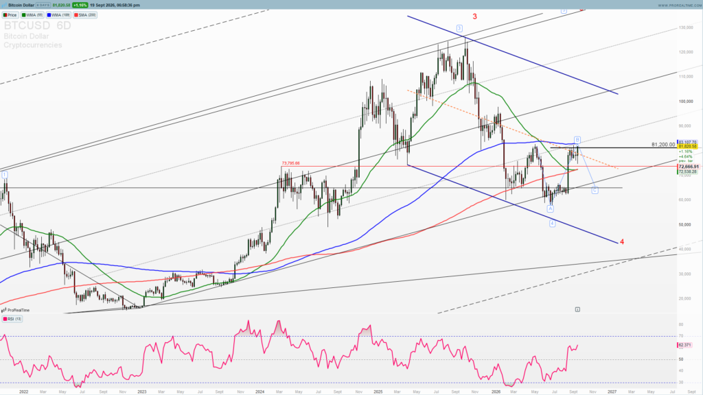 Bitcoin C wave