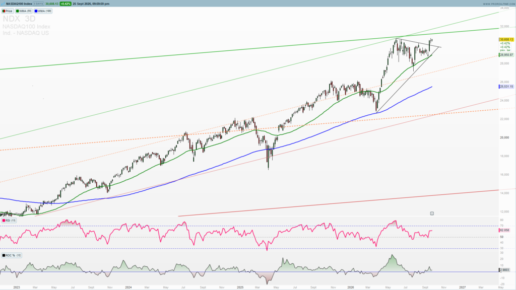 NASDAQ 100 forecast