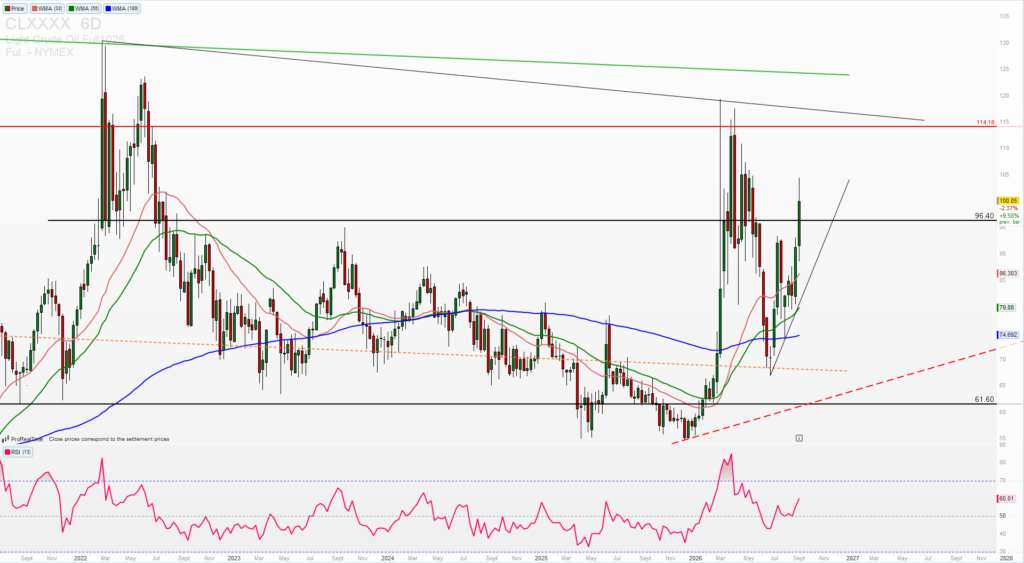 Oil breakout levels