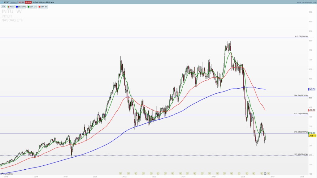 INTU double bottom