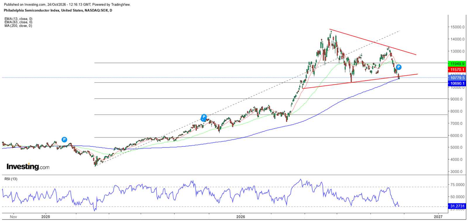 SOX index daily chart showing a bullish triangle with price testing rising support and the 200-day moving average near 10,700