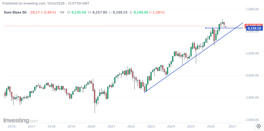 STOXX50 market