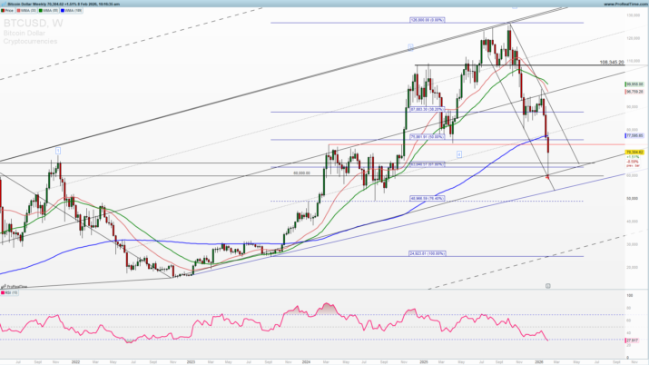 Bitcoin weekly chart