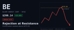 Bloom Energy BE chart showing bearish rejection setup at the 275.50 resistance level