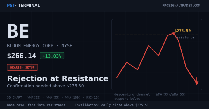 Bloom Energy BE chart showing bearish rejection setup at the 275.50 resistance level