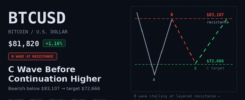 Bitcoin BTCUSD chart showing bearish C wave setup below the 83000 resistance level