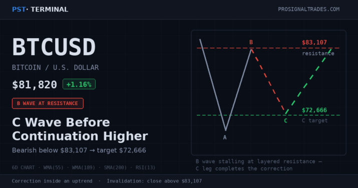 Bitcoin BTCUSD chart showing bearish C wave setup below the 83000 resistance level