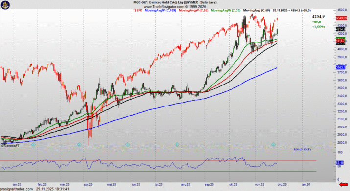 Gold and SPX correlation