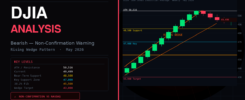 djia dow jones industrial average bearish analysis 2026