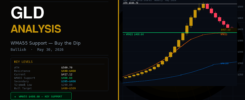 gld spdr gold shares etf analysis bullish may 2026