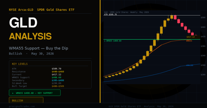 gld spdr gold shares etf analysis bullish may 2026