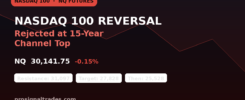 Nasdaq100 reversal chart showing NQ futures rejected at 15-year channel resistance