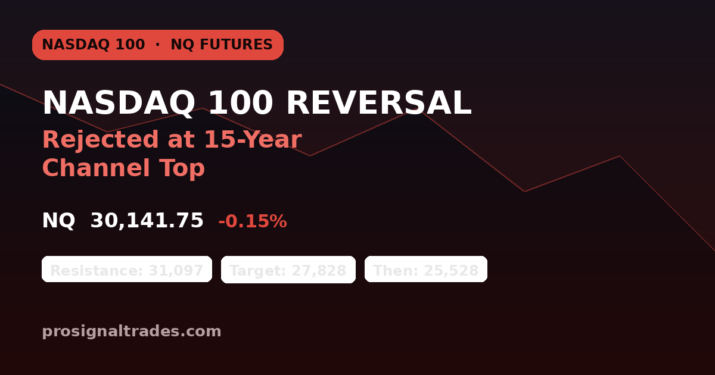 Nasdaq100 reversal chart showing NQ futures rejected at 15-year channel resistance