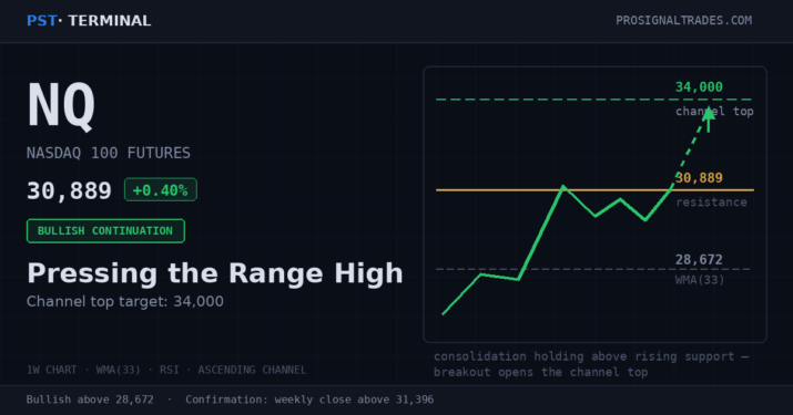 Nasdaq 100 NQ weekly chart showing bullish continuation toward the long-term channel top near 34,000