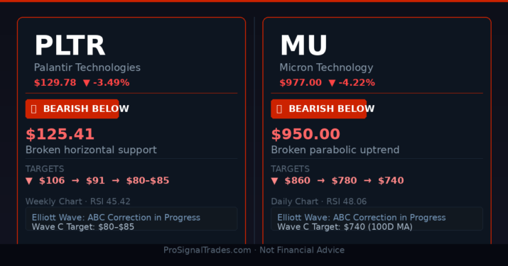 PLTR Palantir MU Micron bearish breakdown technical analysis July 2026