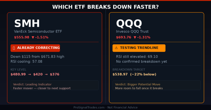 QQQ SMH bearish breakout comparison ETF technical analysis July 2026