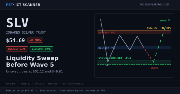 SLV iShares Silver Trust chart showing wave 4 correction with unswept liquidity below the 49.61 low