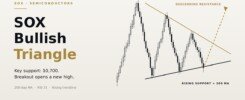 SOX index bullish triangle with key support at 10,700 and a breakout toward new highs