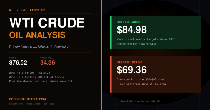 wti crude oil price analysis elliott wave 3 pullback 60-65 june 2026