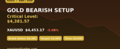 Gold Bearish Setup - XAUUSD 4380 Support Level